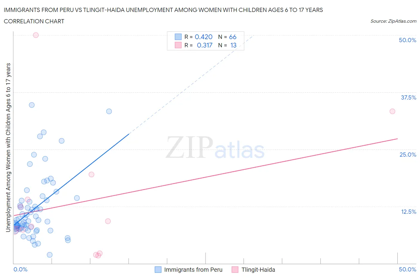 Immigrants from Peru vs Tlingit-Haida Unemployment Among Women with Children Ages 6 to 17 years