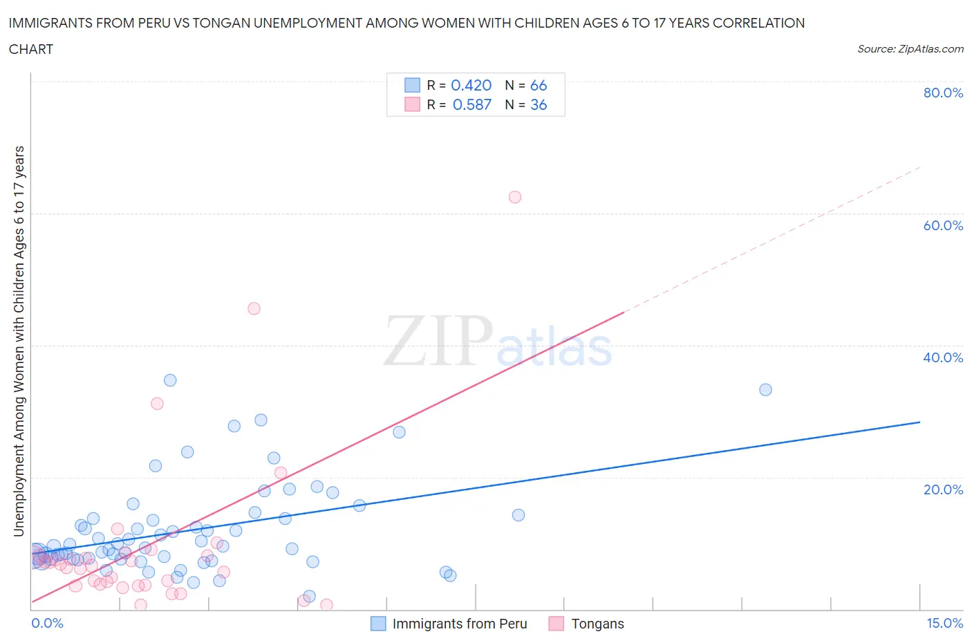 Immigrants from Peru vs Tongan Unemployment Among Women with Children Ages 6 to 17 years