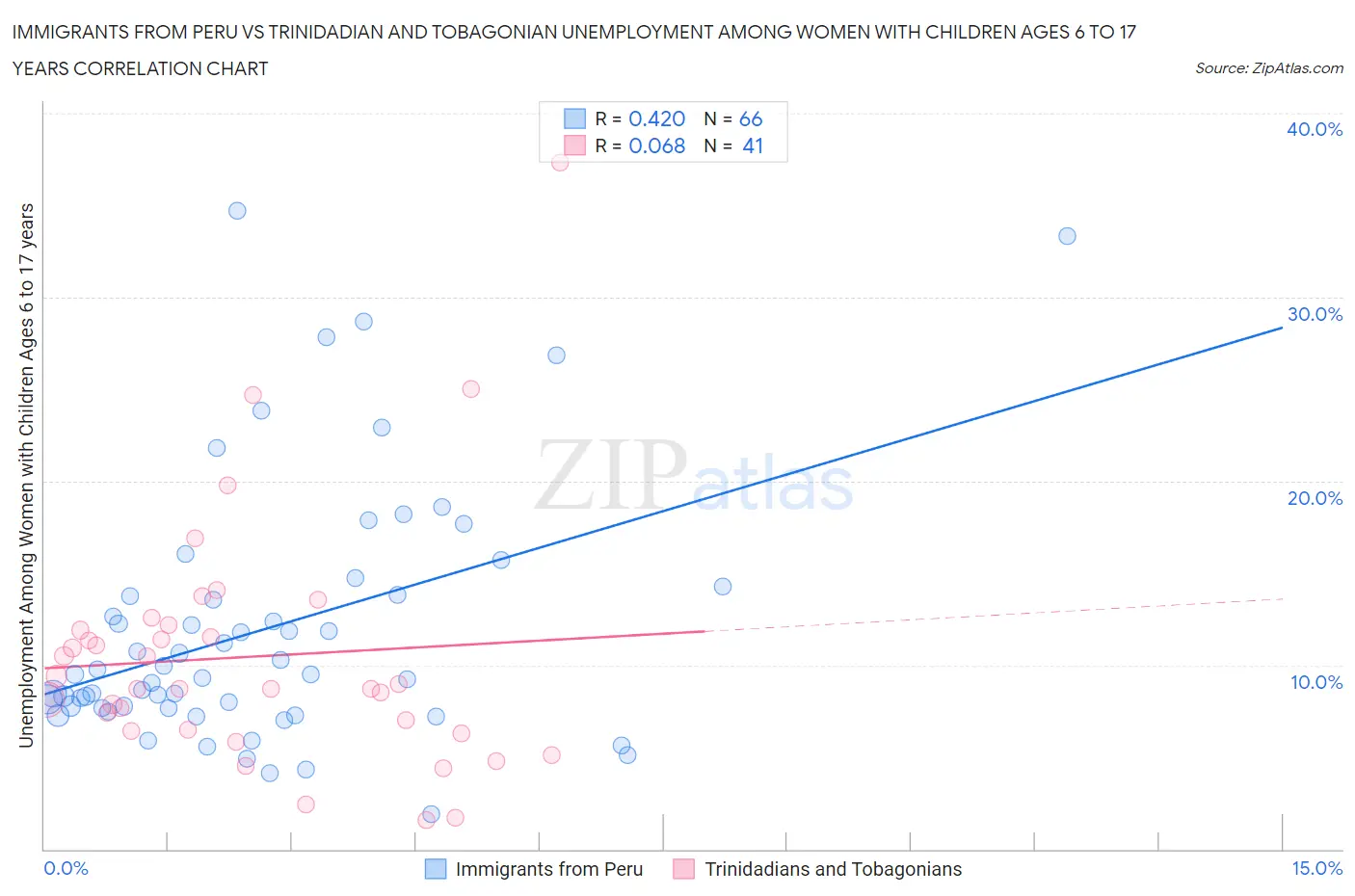 Immigrants from Peru vs Trinidadian and Tobagonian Unemployment Among Women with Children Ages 6 to 17 years