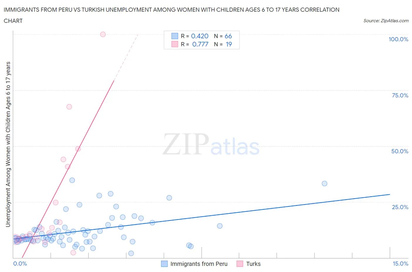 Immigrants from Peru vs Turkish Unemployment Among Women with Children Ages 6 to 17 years