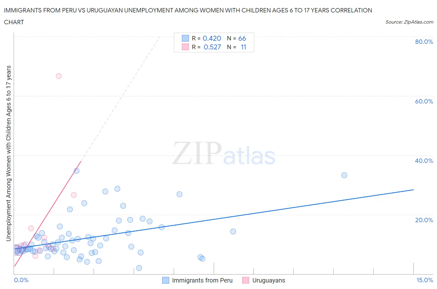 Immigrants from Peru vs Uruguayan Unemployment Among Women with Children Ages 6 to 17 years