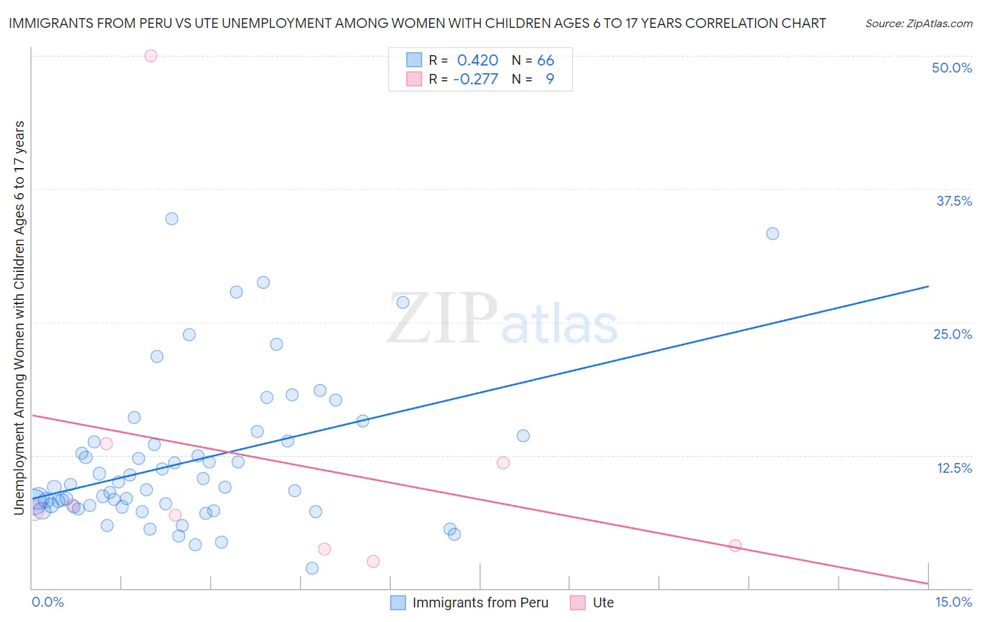 Immigrants from Peru vs Ute Unemployment Among Women with Children Ages 6 to 17 years