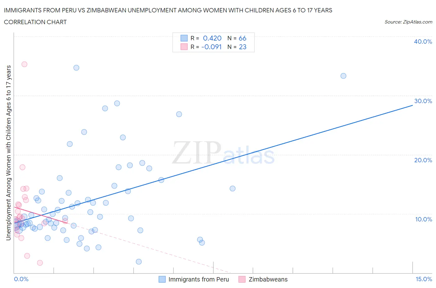 Immigrants from Peru vs Zimbabwean Unemployment Among Women with Children Ages 6 to 17 years