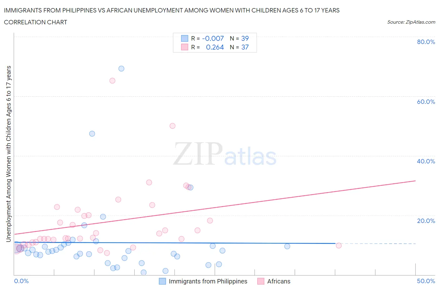 Immigrants from Philippines vs African Unemployment Among Women with Children Ages 6 to 17 years