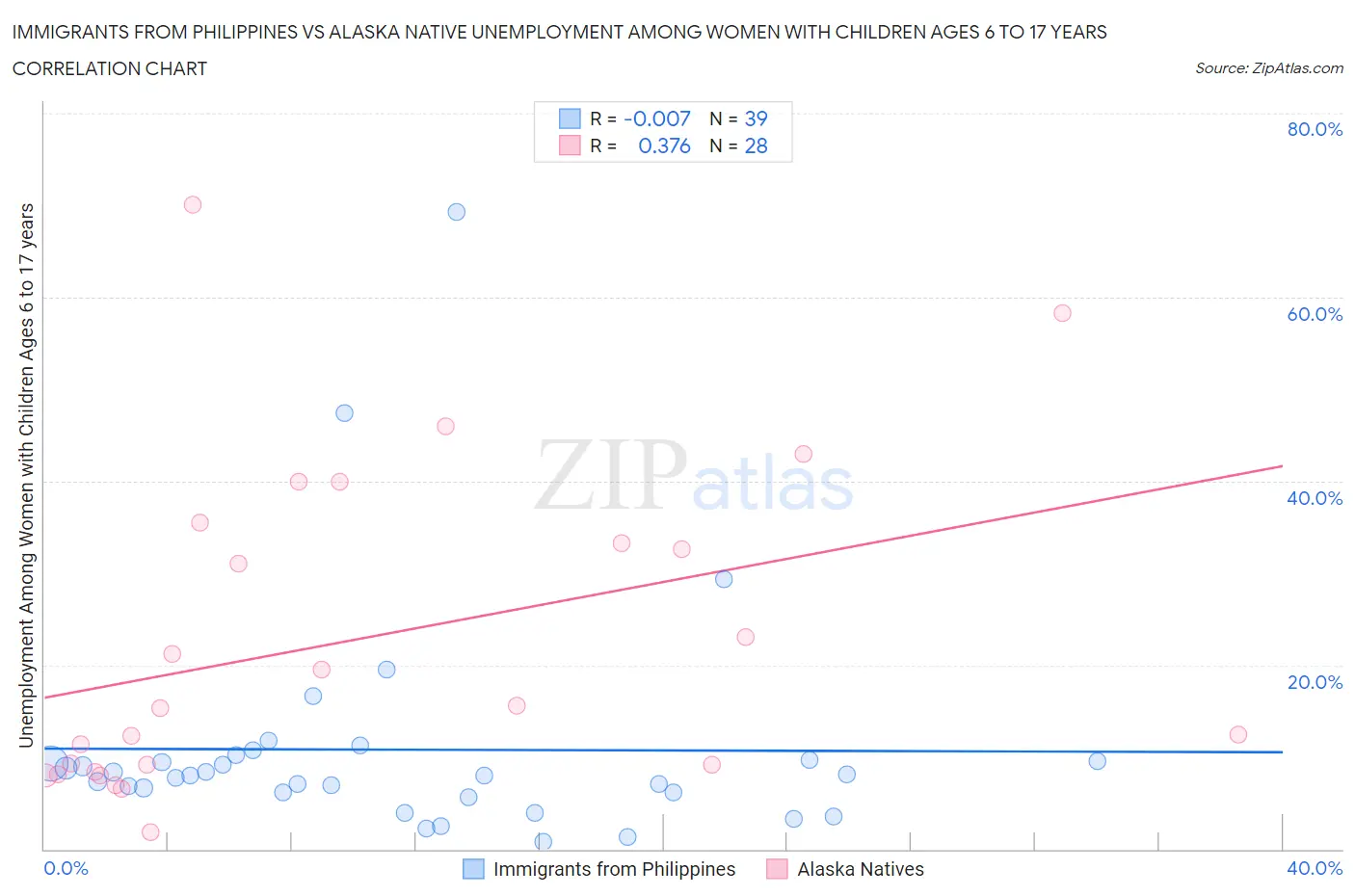 Immigrants from Philippines vs Alaska Native Unemployment Among Women with Children Ages 6 to 17 years