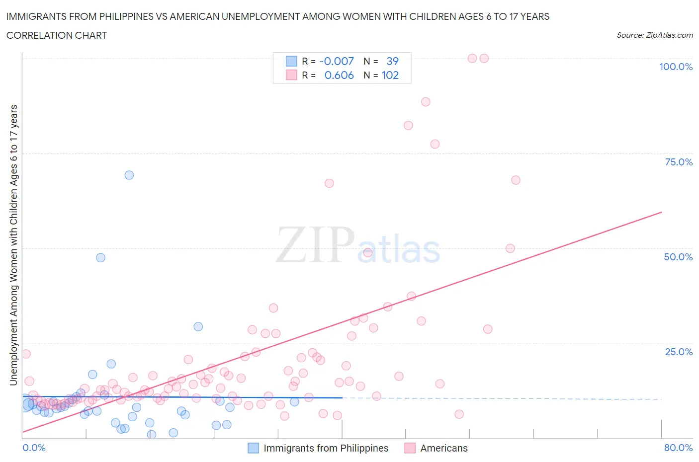 Immigrants from Philippines vs American Unemployment Among Women with Children Ages 6 to 17 years