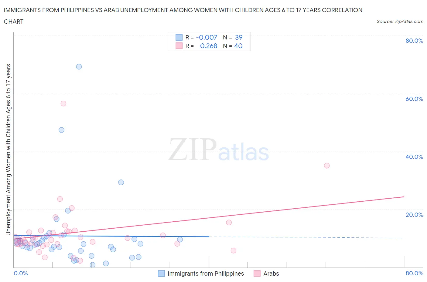 Immigrants from Philippines vs Arab Unemployment Among Women with Children Ages 6 to 17 years