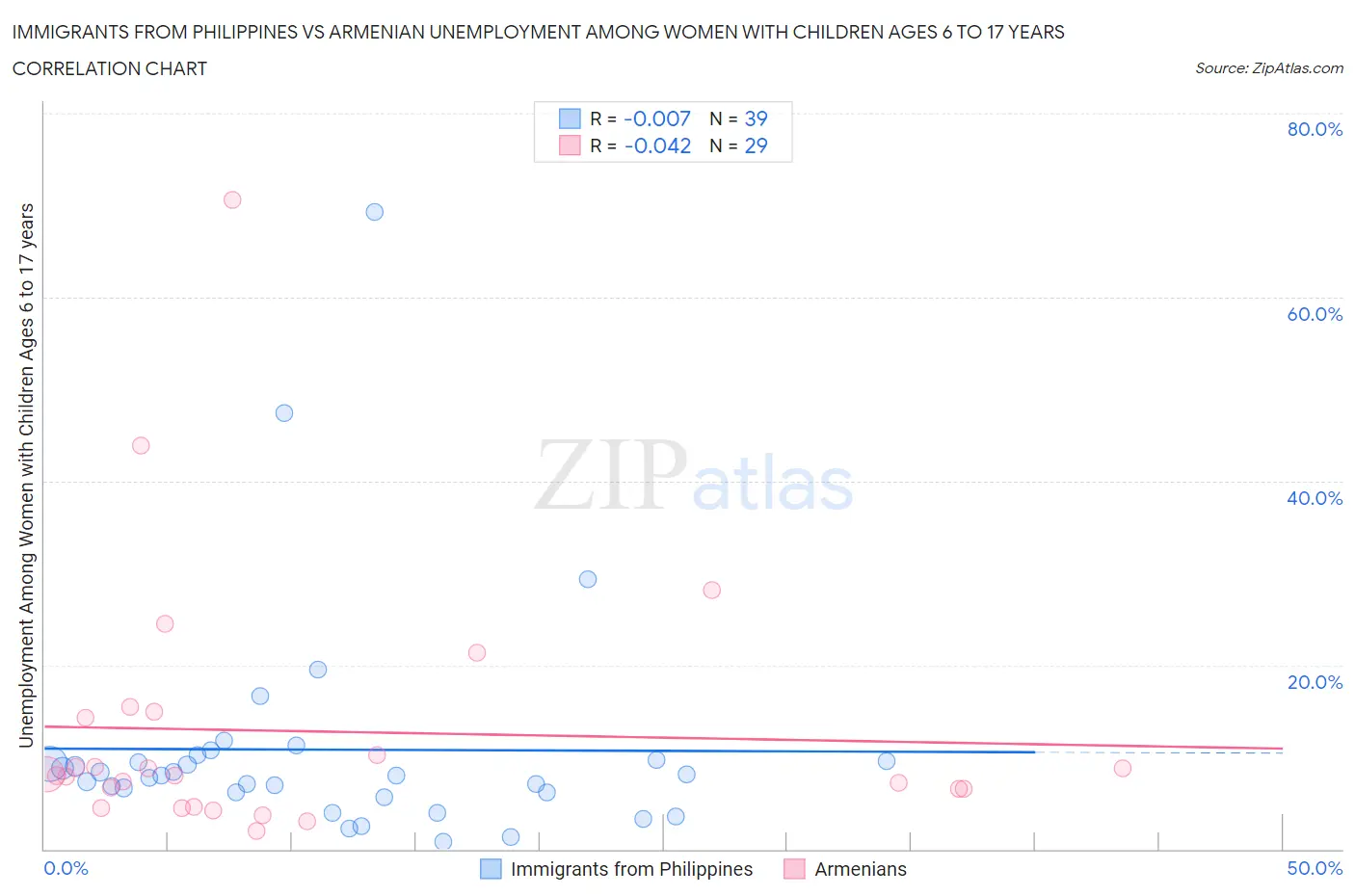 Immigrants from Philippines vs Armenian Unemployment Among Women with Children Ages 6 to 17 years
