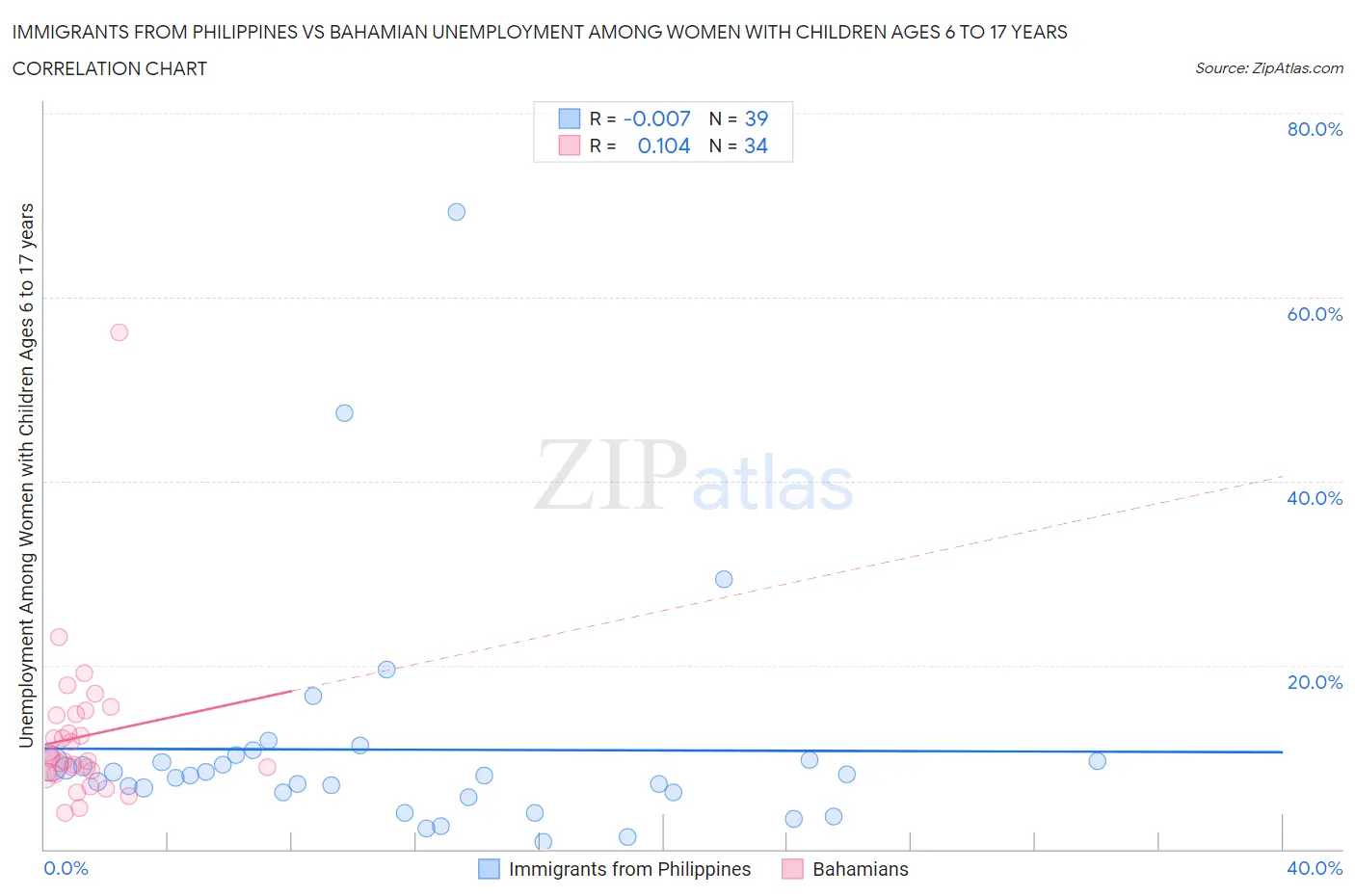 Immigrants from Philippines vs Bahamian Unemployment Among Women with Children Ages 6 to 17 years