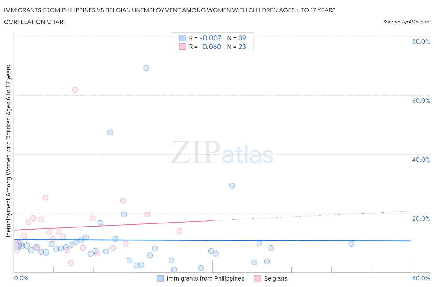 Immigrants from Philippines vs Belgian Unemployment Among Women with Children Ages 6 to 17 years