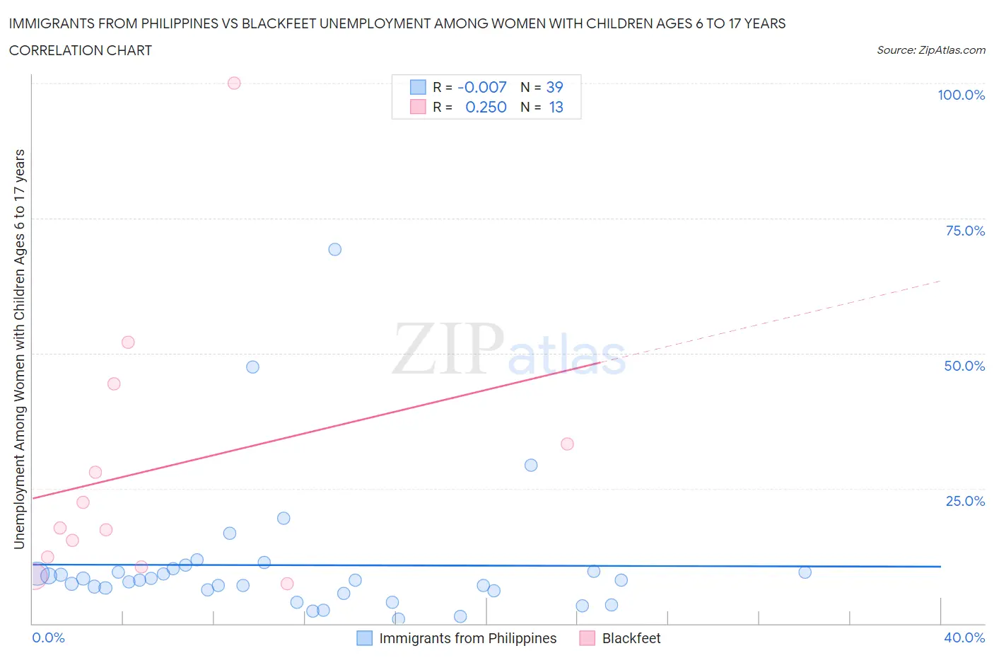 Immigrants from Philippines vs Blackfeet Unemployment Among Women with Children Ages 6 to 17 years