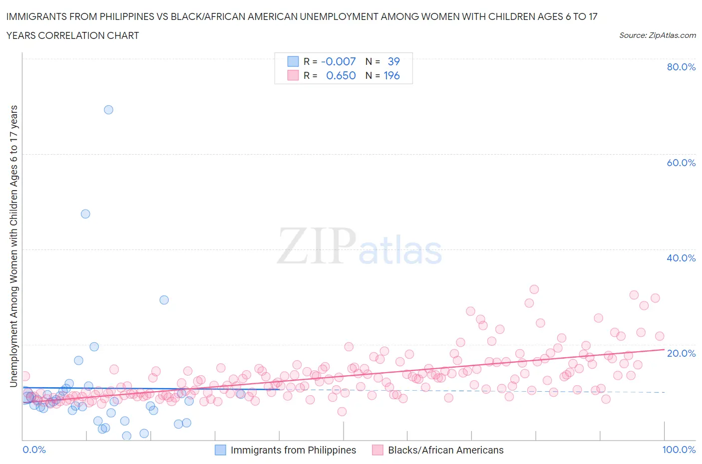 Immigrants from Philippines vs Black/African American Unemployment Among Women with Children Ages 6 to 17 years