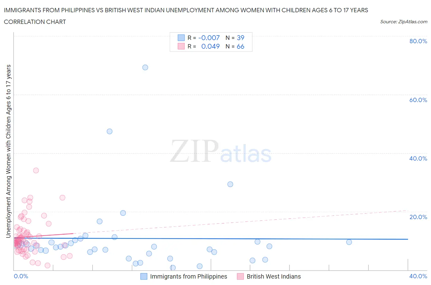 Immigrants from Philippines vs British West Indian Unemployment Among Women with Children Ages 6 to 17 years