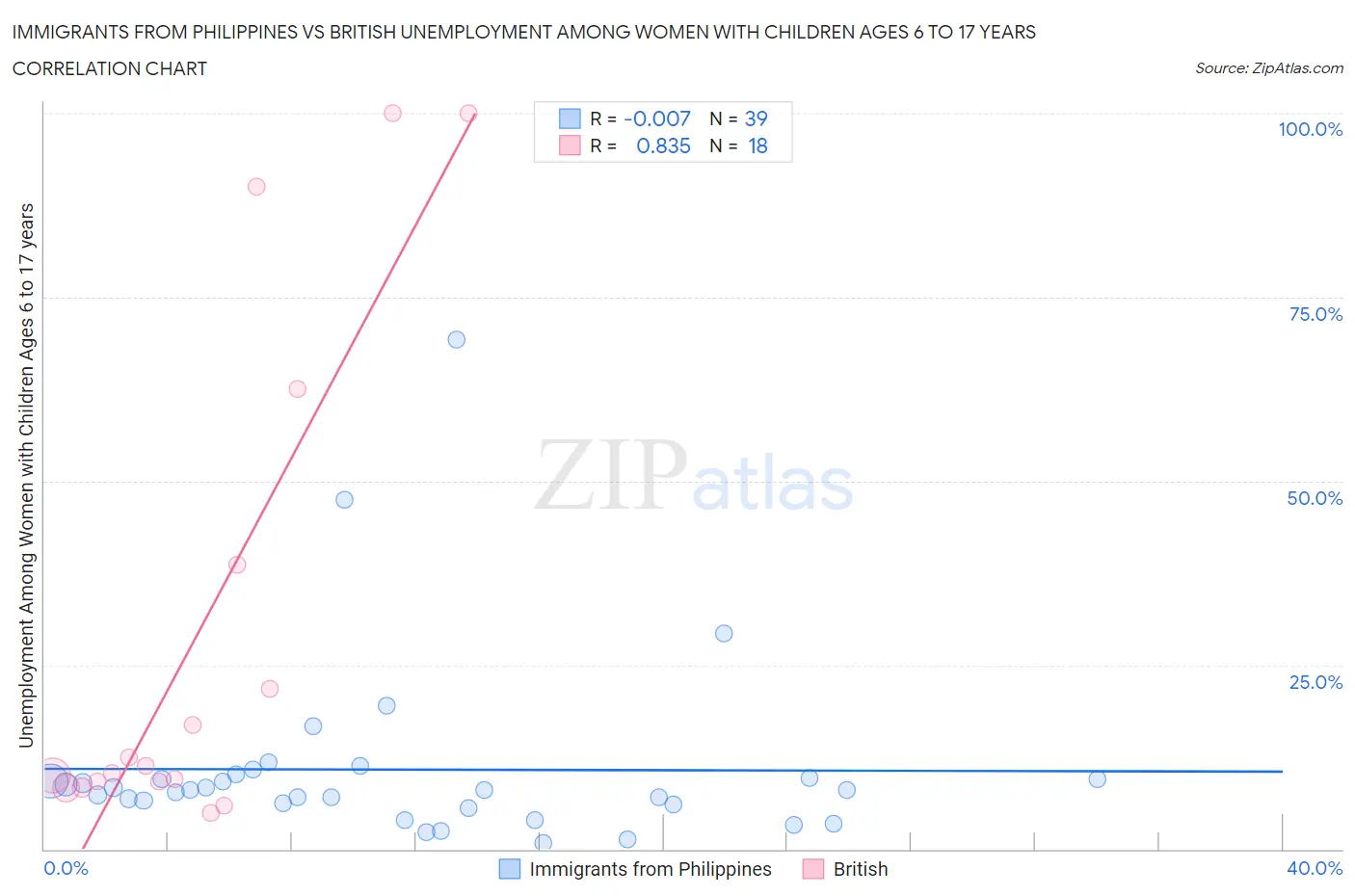 Immigrants from Philippines vs British Unemployment Among Women with Children Ages 6 to 17 years