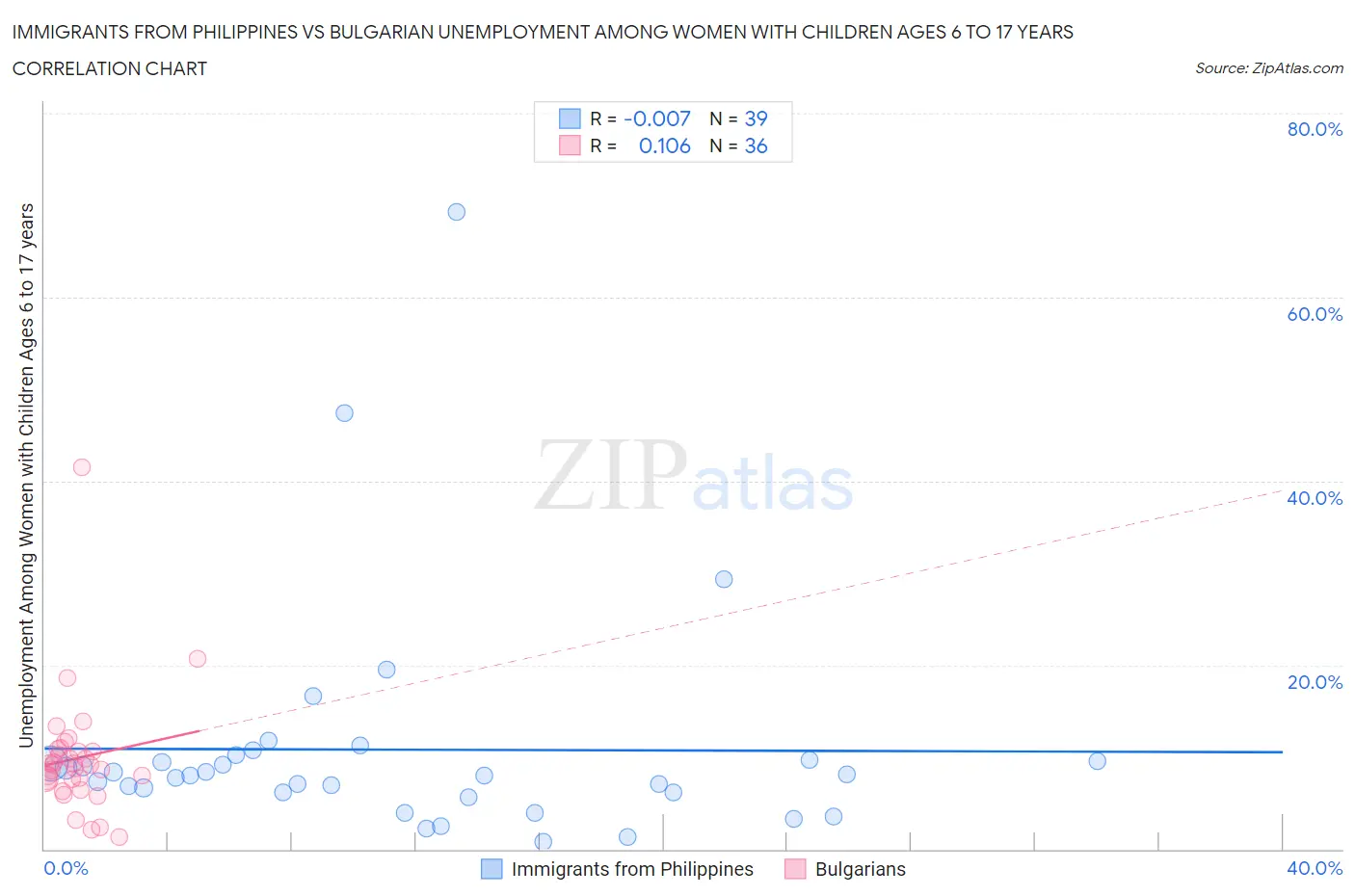 Immigrants from Philippines vs Bulgarian Unemployment Among Women with Children Ages 6 to 17 years
