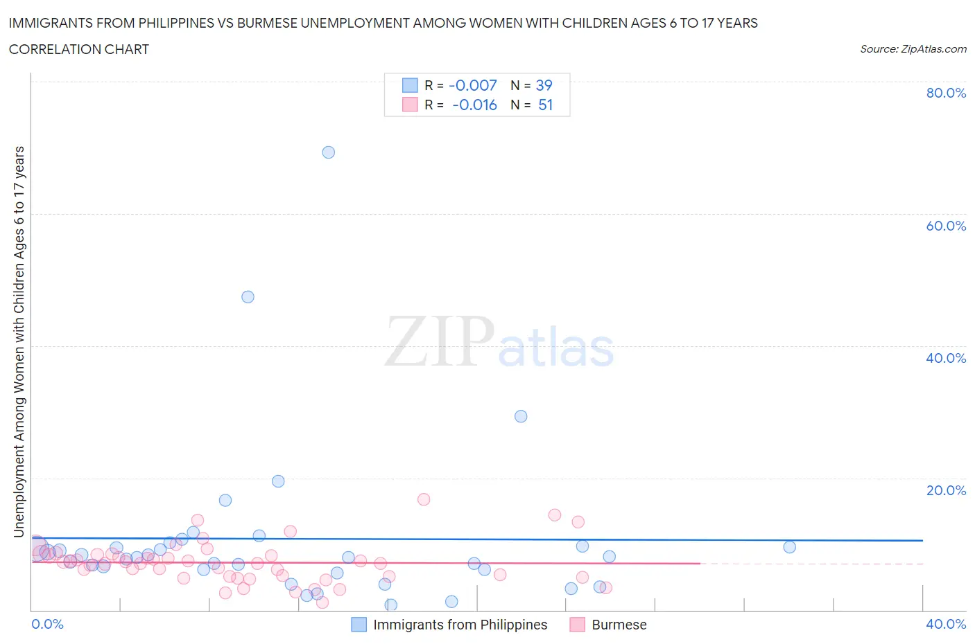 Immigrants from Philippines vs Burmese Unemployment Among Women with Children Ages 6 to 17 years