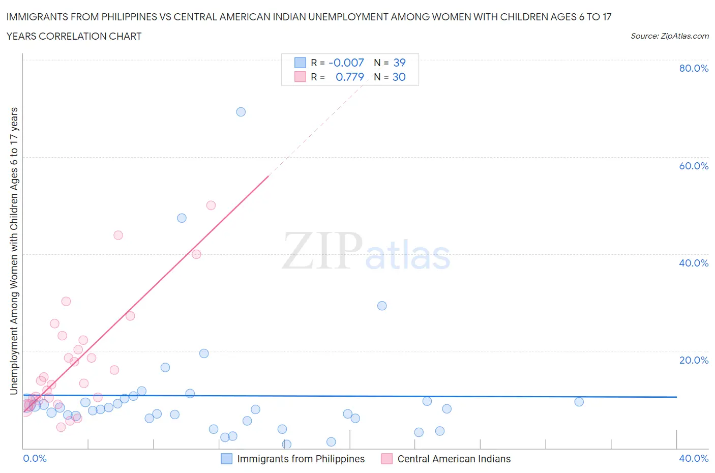 Immigrants from Philippines vs Central American Indian Unemployment Among Women with Children Ages 6 to 17 years