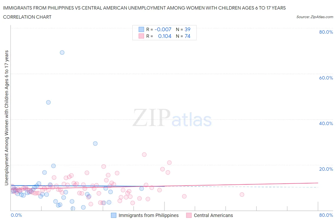 Immigrants from Philippines vs Central American Unemployment Among Women with Children Ages 6 to 17 years