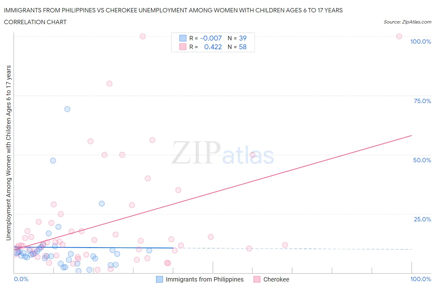 Immigrants from Philippines vs Cherokee Unemployment Among Women with Children Ages 6 to 17 years