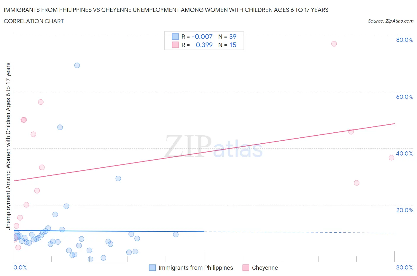 Immigrants from Philippines vs Cheyenne Unemployment Among Women with Children Ages 6 to 17 years