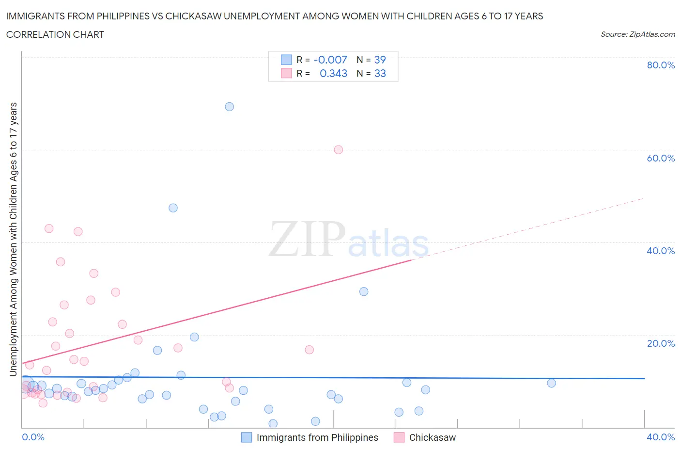 Immigrants from Philippines vs Chickasaw Unemployment Among Women with Children Ages 6 to 17 years