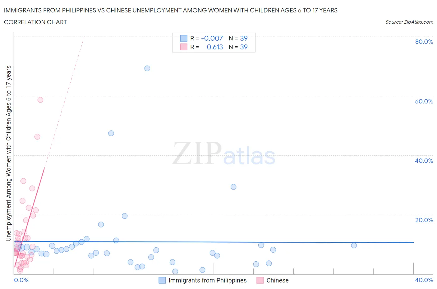 Immigrants from Philippines vs Chinese Unemployment Among Women with Children Ages 6 to 17 years