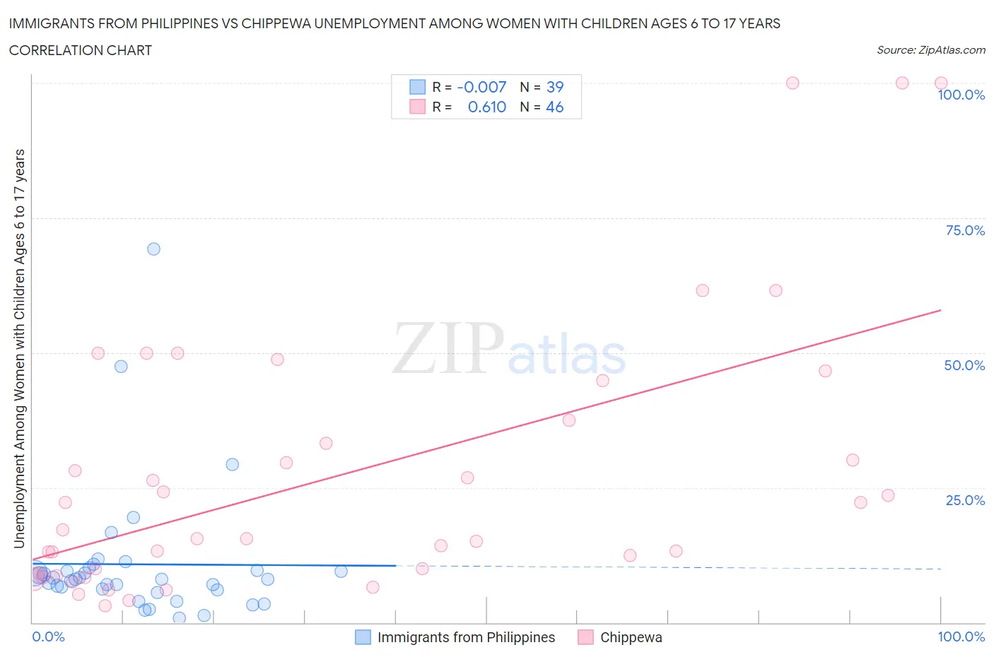 Immigrants from Philippines vs Chippewa Unemployment Among Women with Children Ages 6 to 17 years