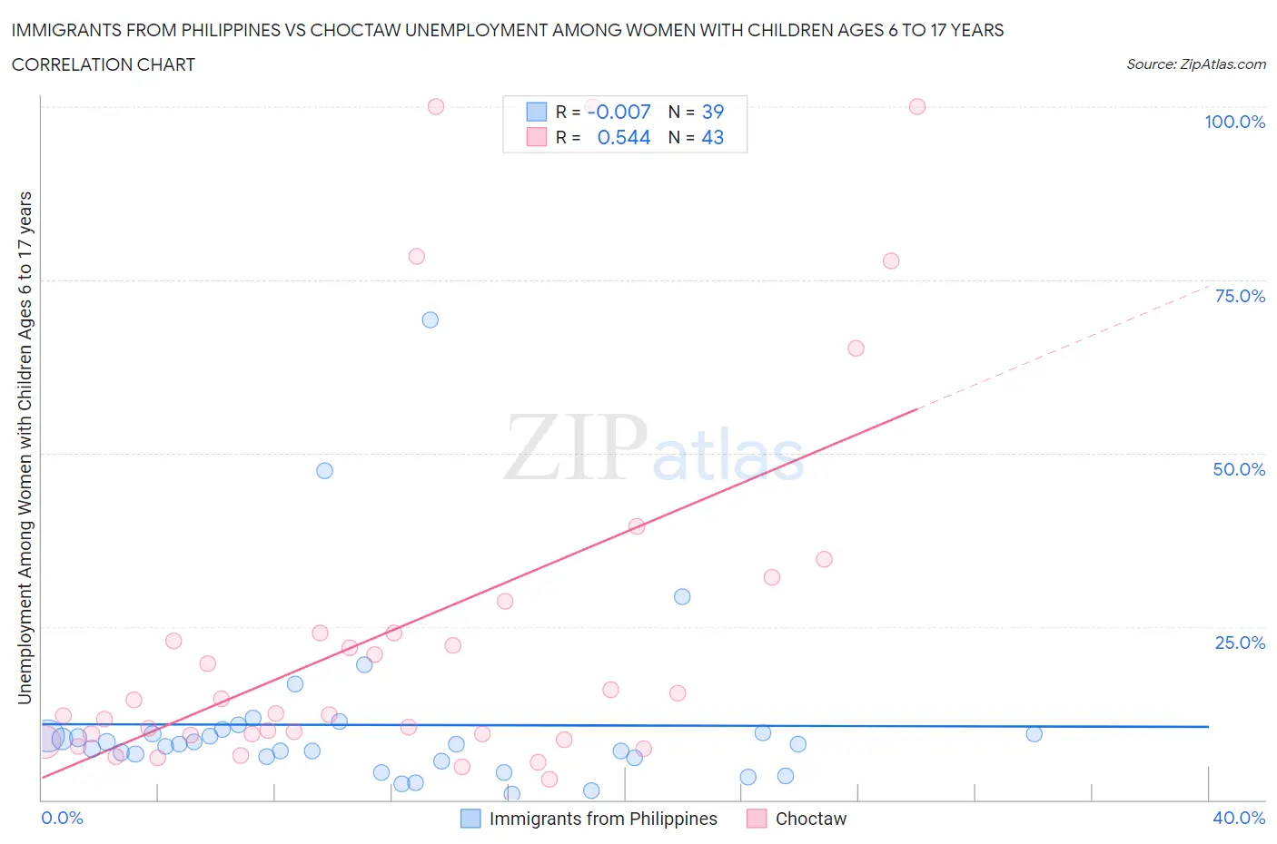 Immigrants from Philippines vs Choctaw Unemployment Among Women with Children Ages 6 to 17 years
