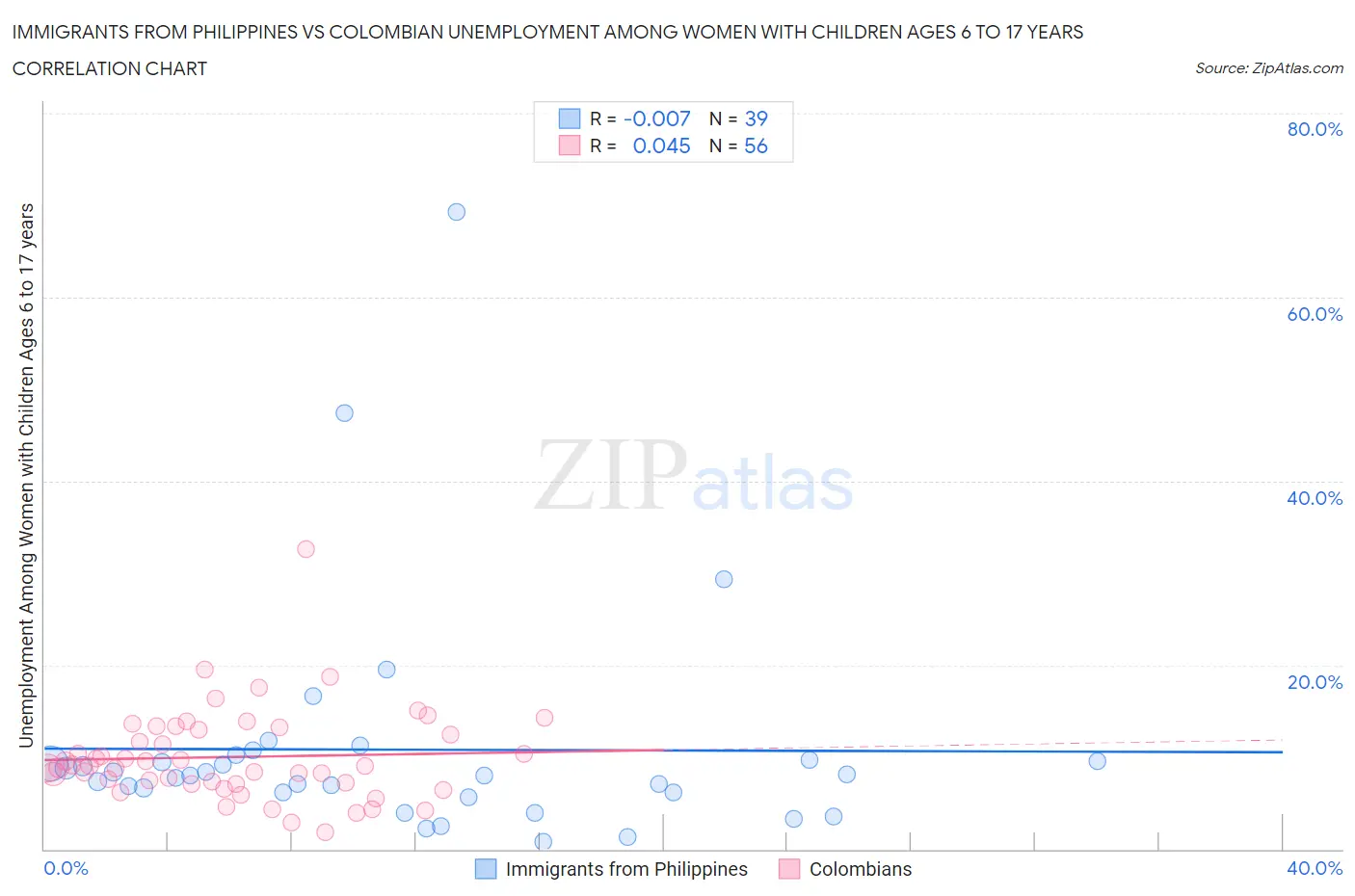 Immigrants from Philippines vs Colombian Unemployment Among Women with Children Ages 6 to 17 years