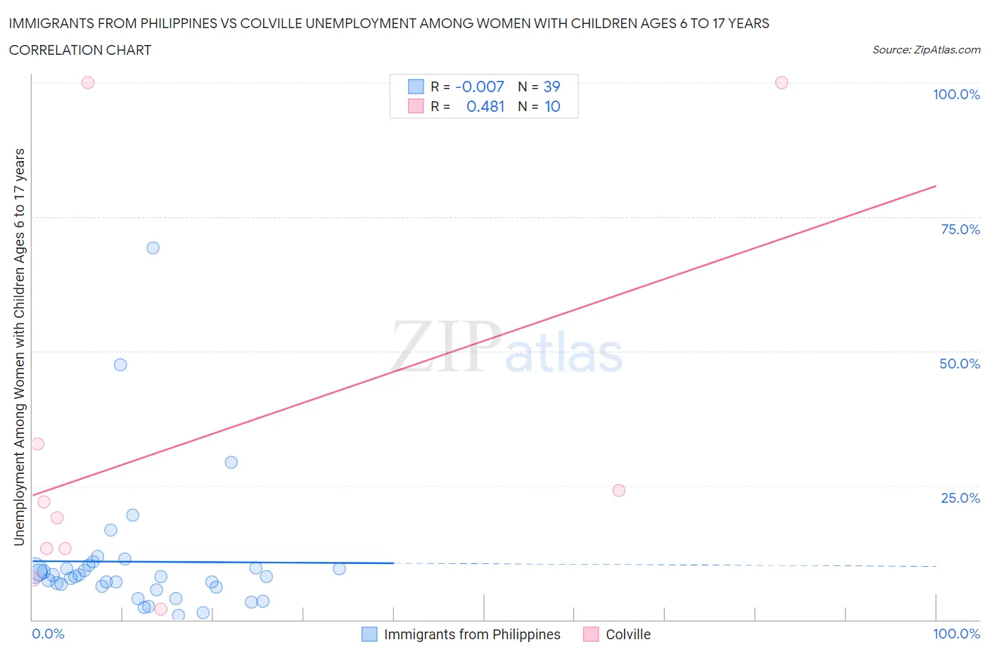 Immigrants from Philippines vs Colville Unemployment Among Women with Children Ages 6 to 17 years