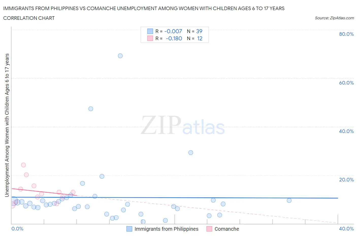 Immigrants from Philippines vs Comanche Unemployment Among Women with Children Ages 6 to 17 years