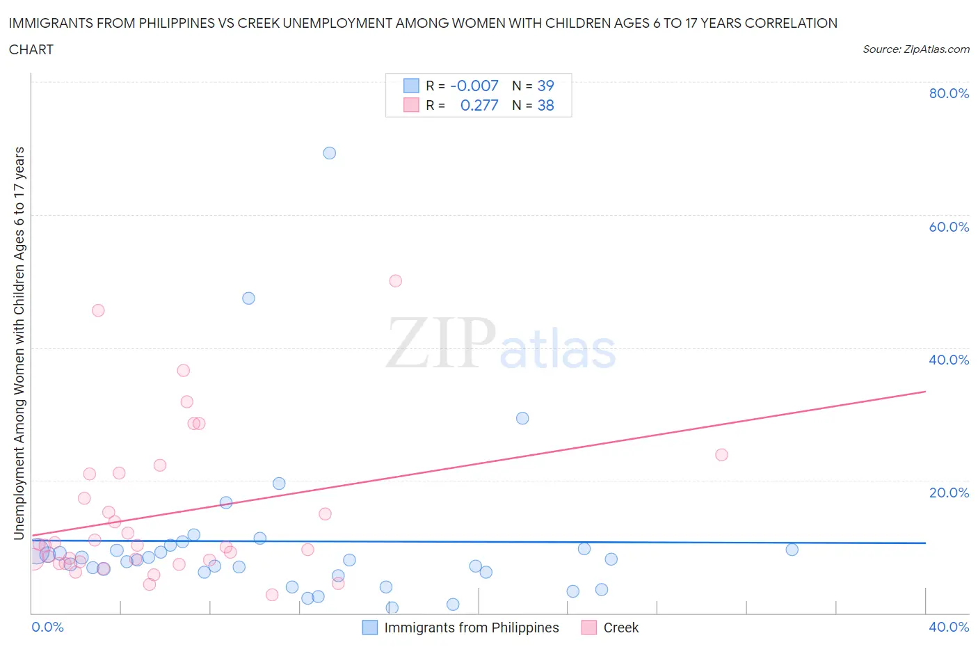 Immigrants from Philippines vs Creek Unemployment Among Women with Children Ages 6 to 17 years