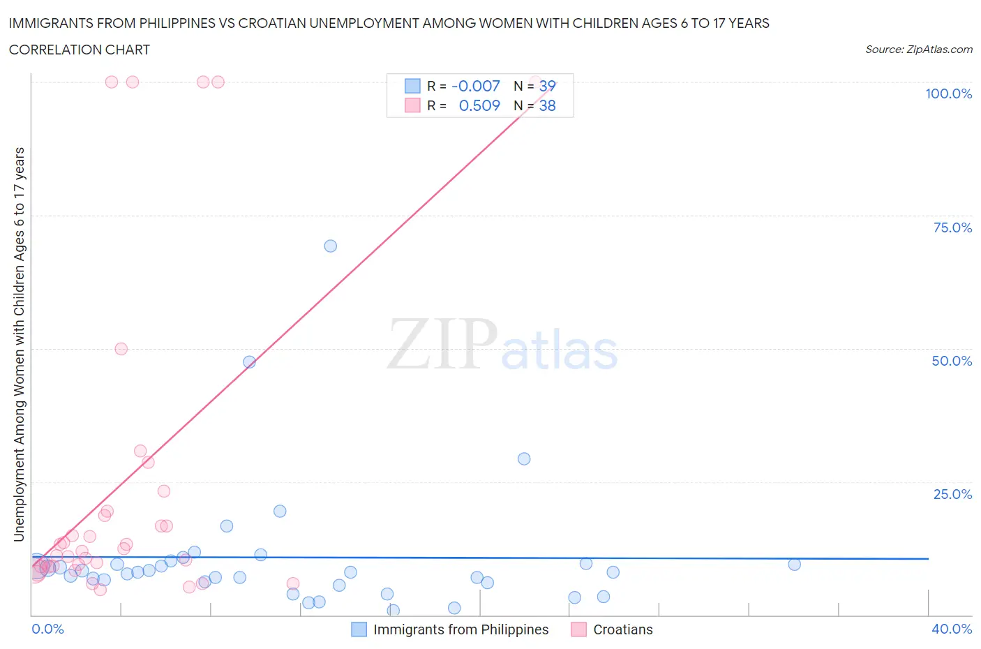 Immigrants from Philippines vs Croatian Unemployment Among Women with Children Ages 6 to 17 years