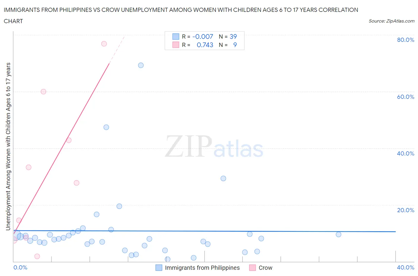 Immigrants from Philippines vs Crow Unemployment Among Women with Children Ages 6 to 17 years