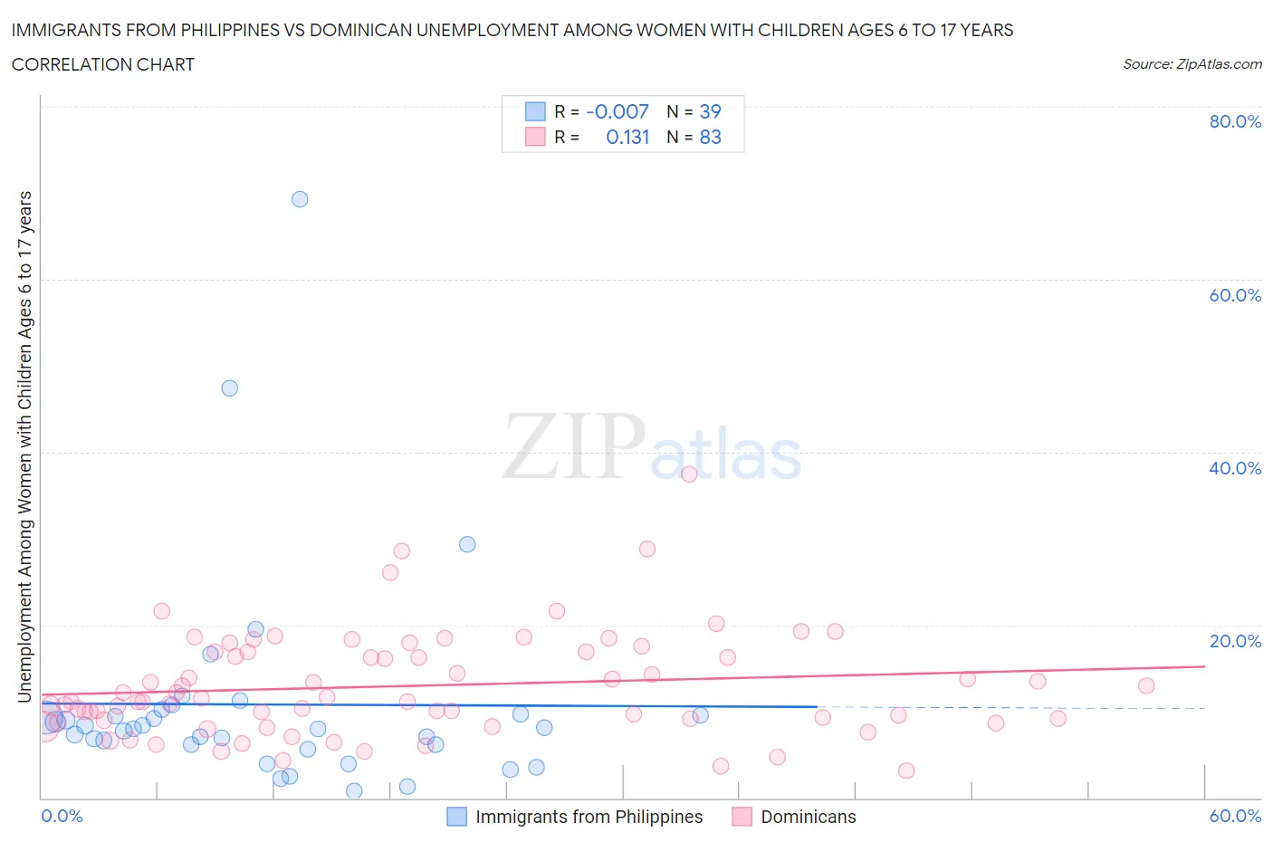 Immigrants from Philippines vs Dominican Unemployment Among Women with Children Ages 6 to 17 years