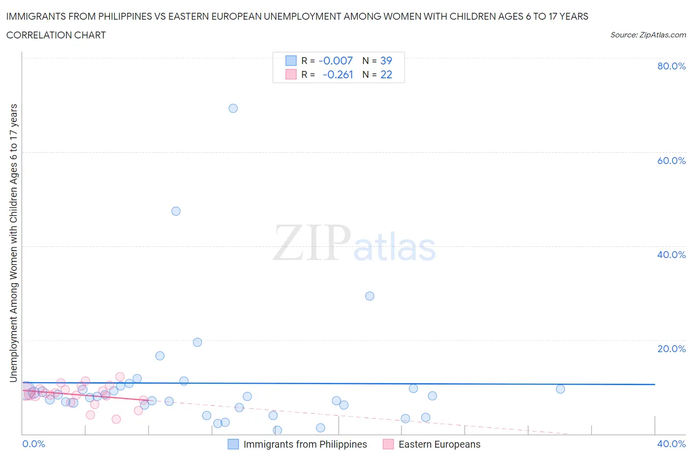Immigrants from Philippines vs Eastern European Unemployment Among Women with Children Ages 6 to 17 years