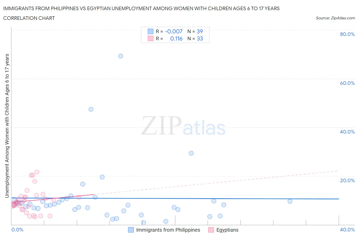 Immigrants from Philippines vs Egyptian Unemployment Among Women with Children Ages 6 to 17 years
