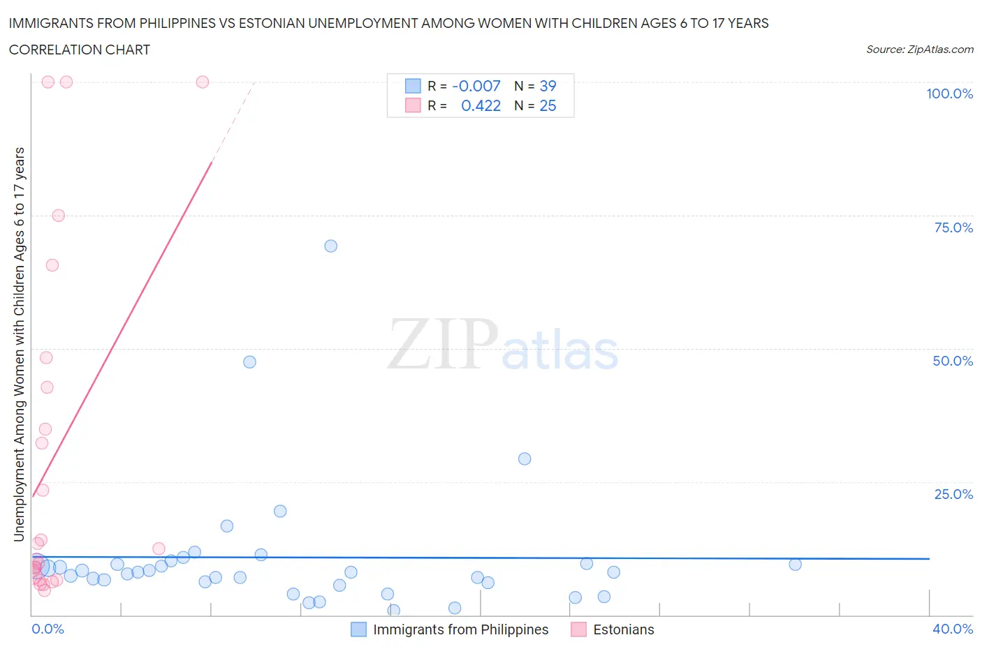 Immigrants from Philippines vs Estonian Unemployment Among Women with Children Ages 6 to 17 years