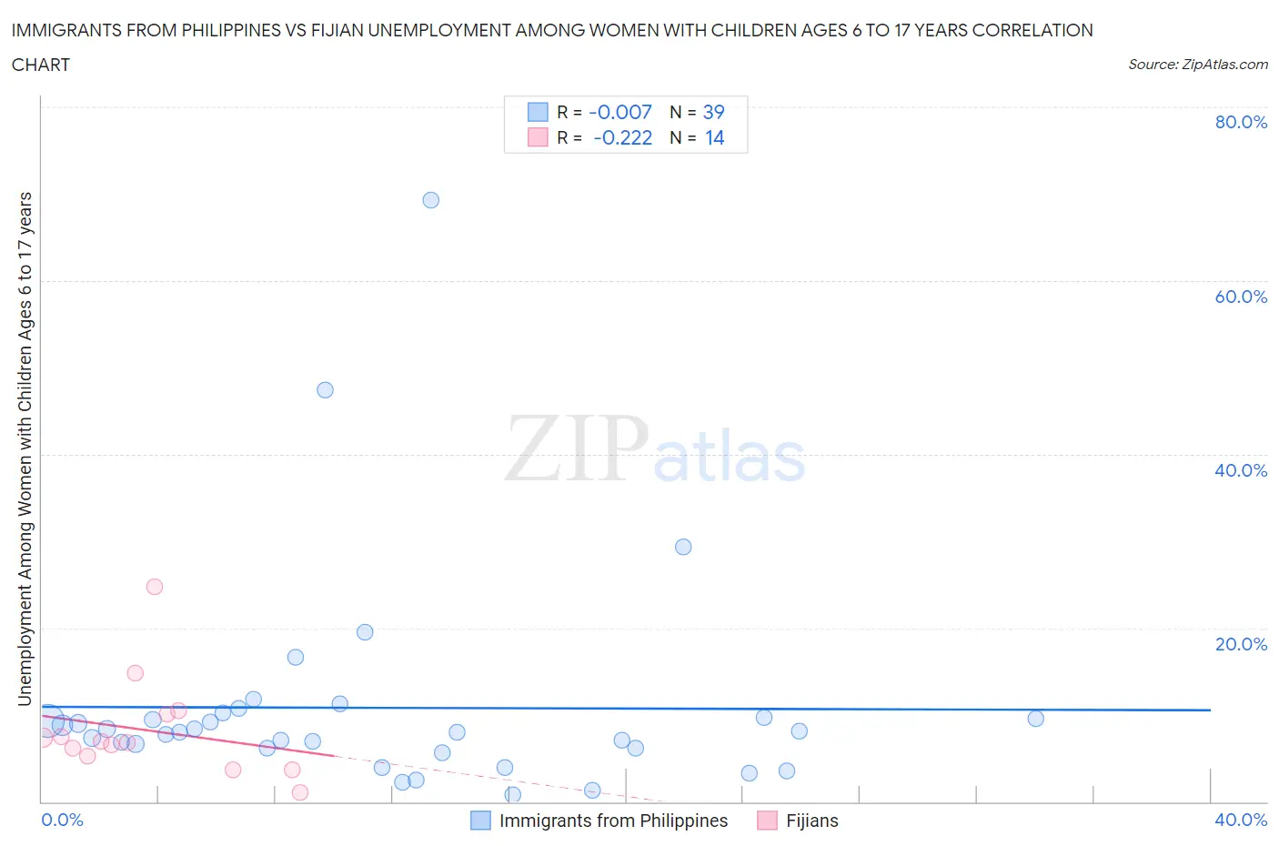 Immigrants from Philippines vs Fijian Unemployment Among Women with Children Ages 6 to 17 years
