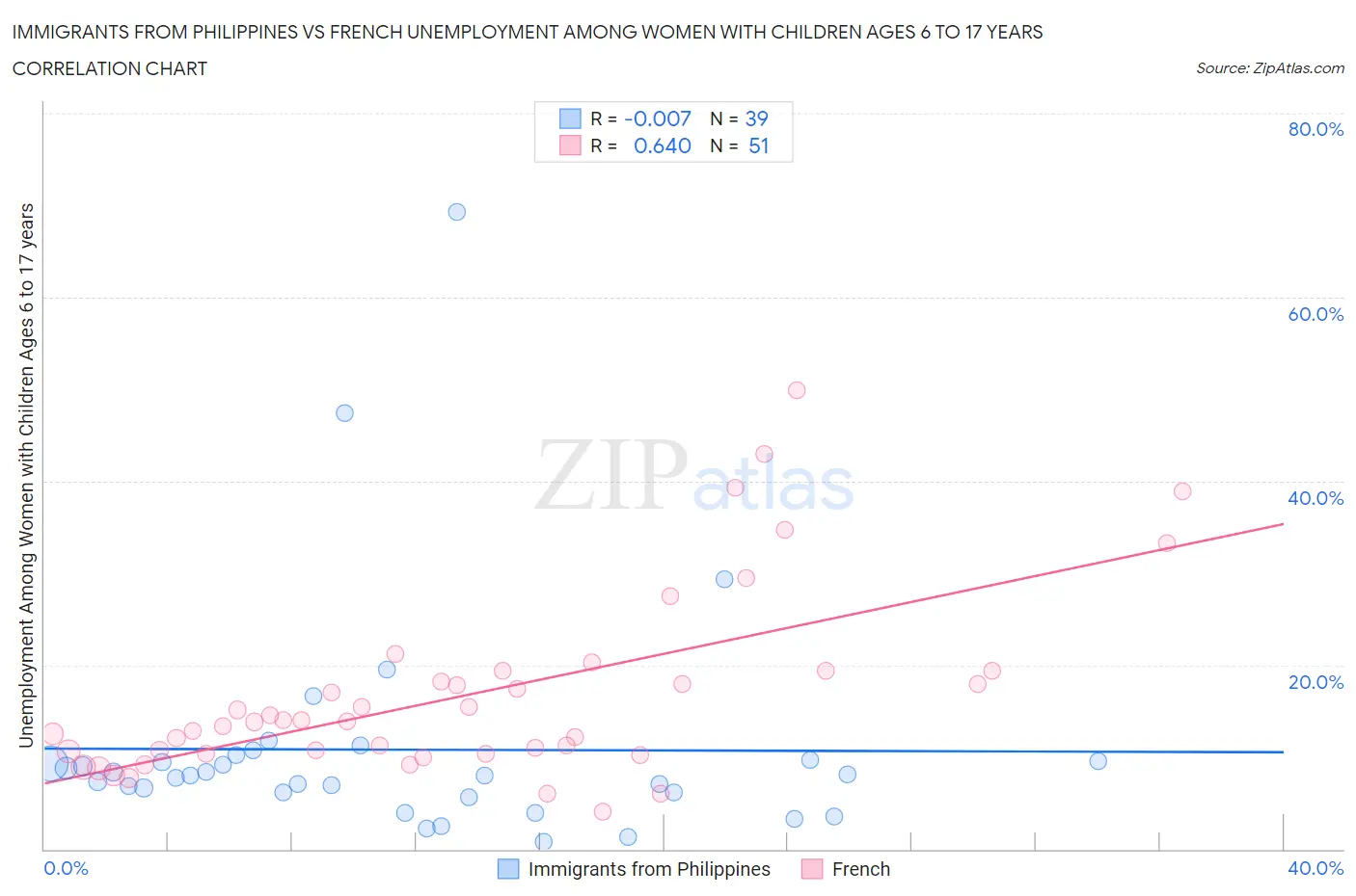 Immigrants from Philippines vs French Unemployment Among Women with Children Ages 6 to 17 years