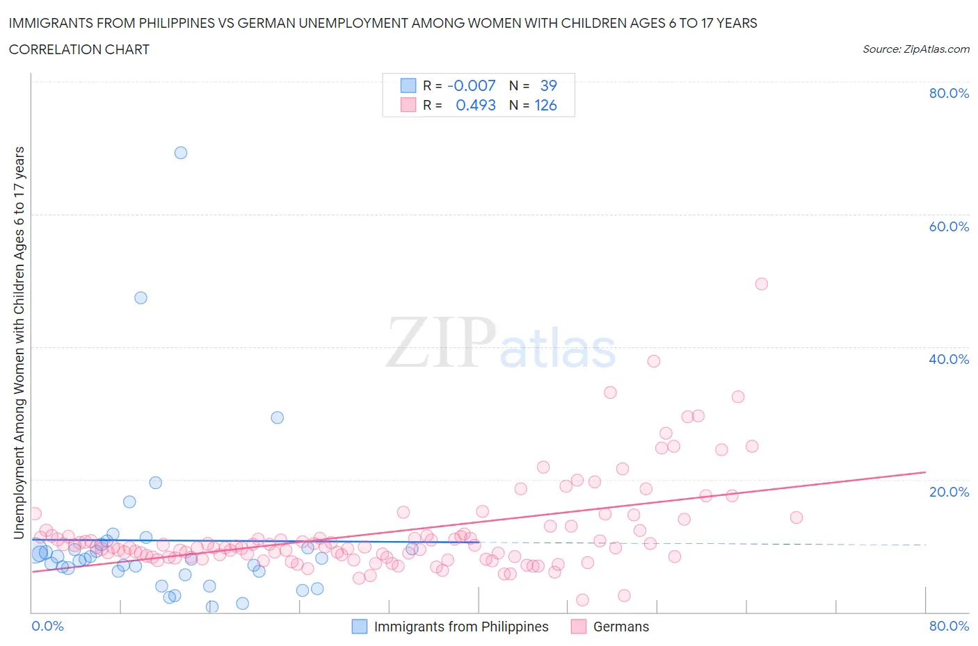 Immigrants from Philippines vs German Unemployment Among Women with Children Ages 6 to 17 years