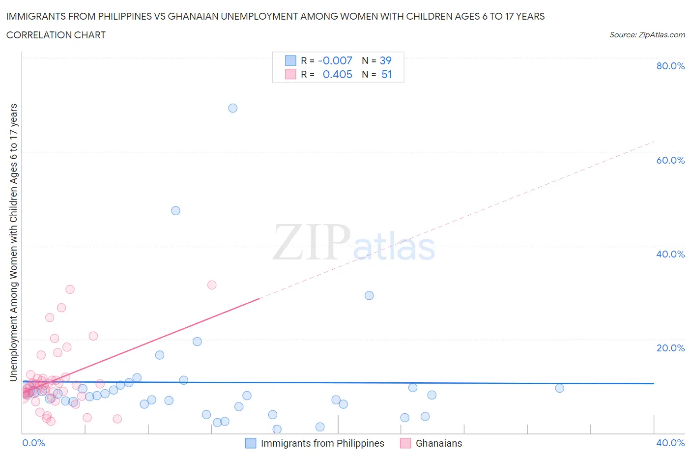 Immigrants from Philippines vs Ghanaian Unemployment Among Women with Children Ages 6 to 17 years