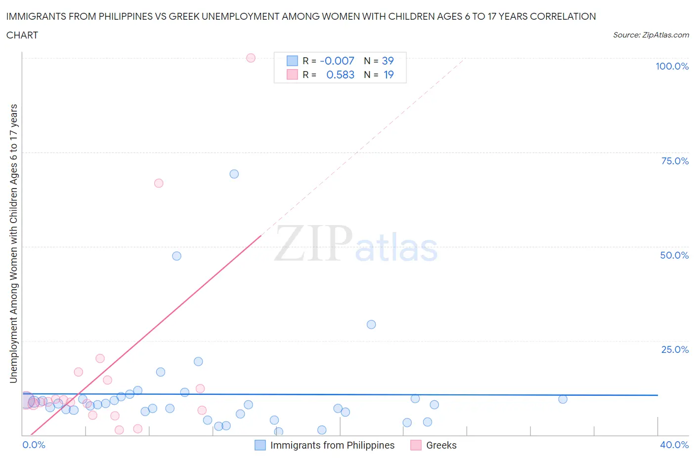 Immigrants from Philippines vs Greek Unemployment Among Women with Children Ages 6 to 17 years