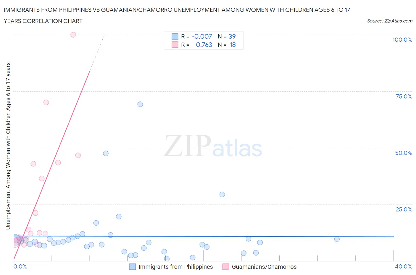 Immigrants from Philippines vs Guamanian/Chamorro Unemployment Among Women with Children Ages 6 to 17 years