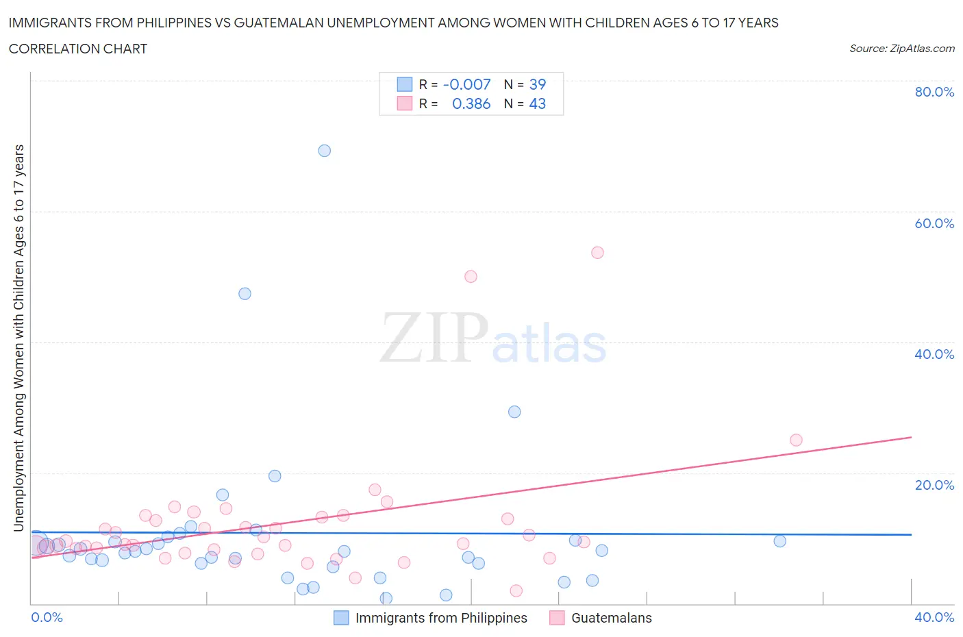 Immigrants from Philippines vs Guatemalan Unemployment Among Women with Children Ages 6 to 17 years