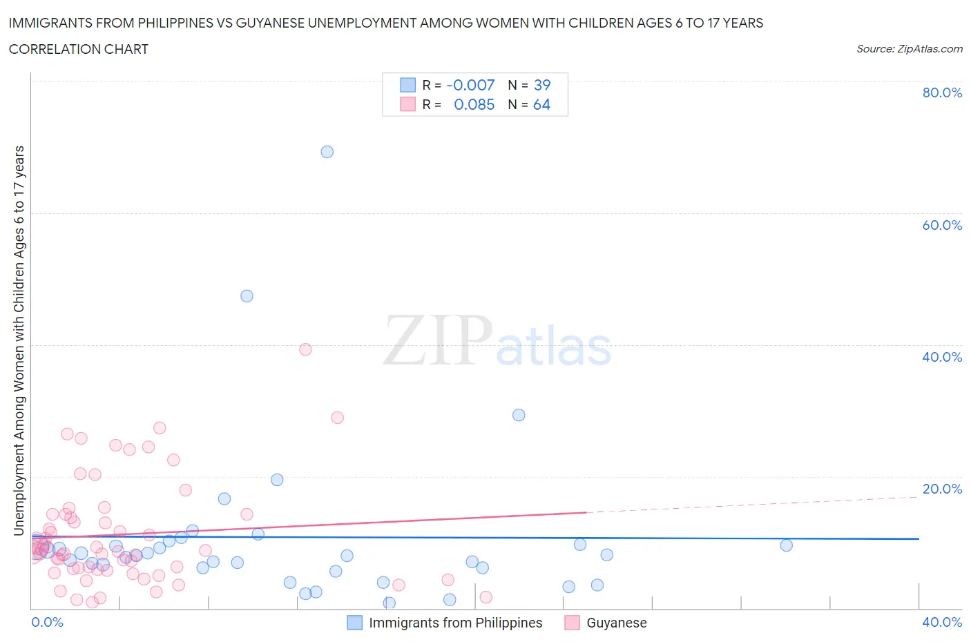 Immigrants from Philippines vs Guyanese Unemployment Among Women with Children Ages 6 to 17 years