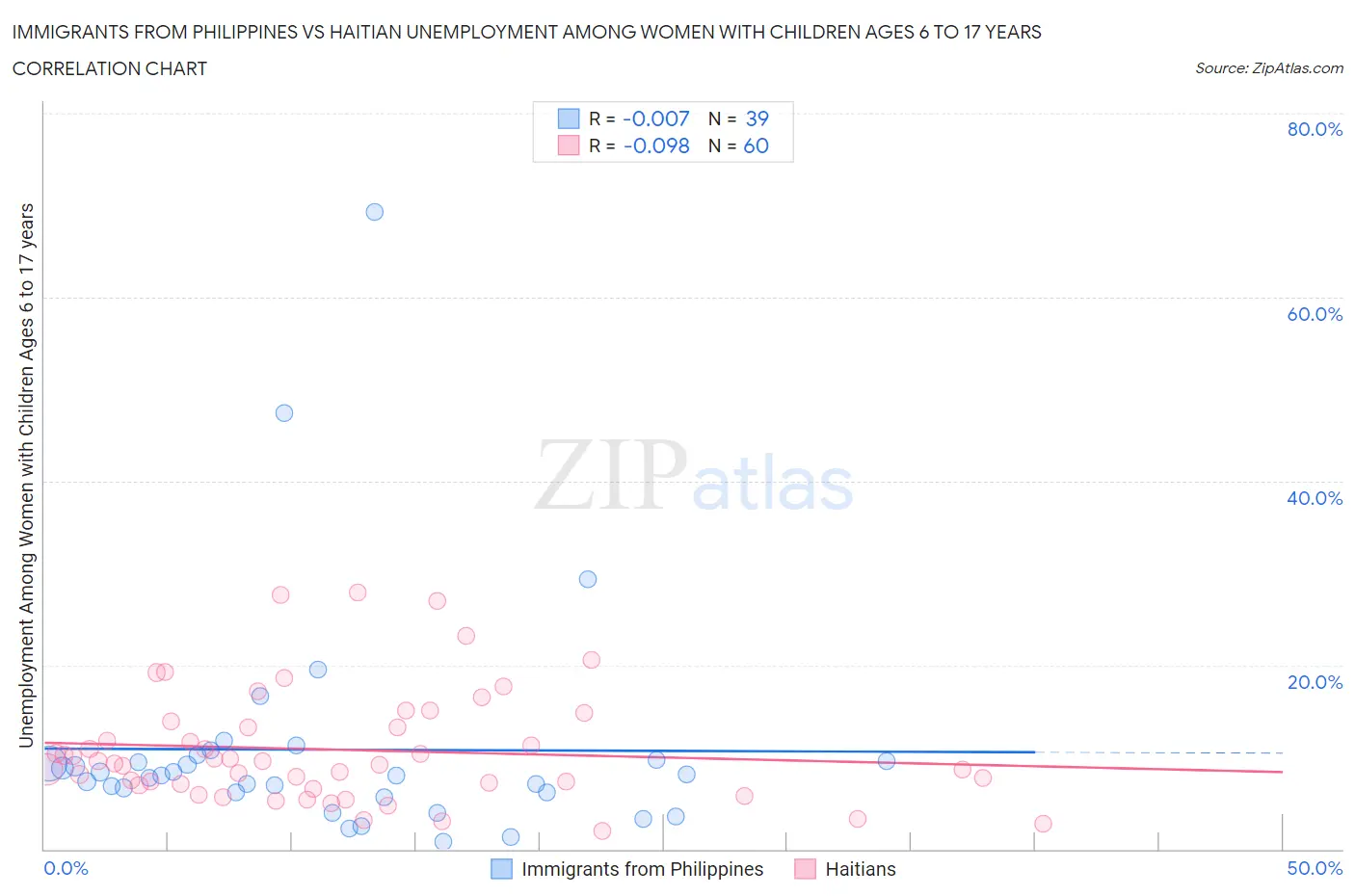 Immigrants from Philippines vs Haitian Unemployment Among Women with Children Ages 6 to 17 years