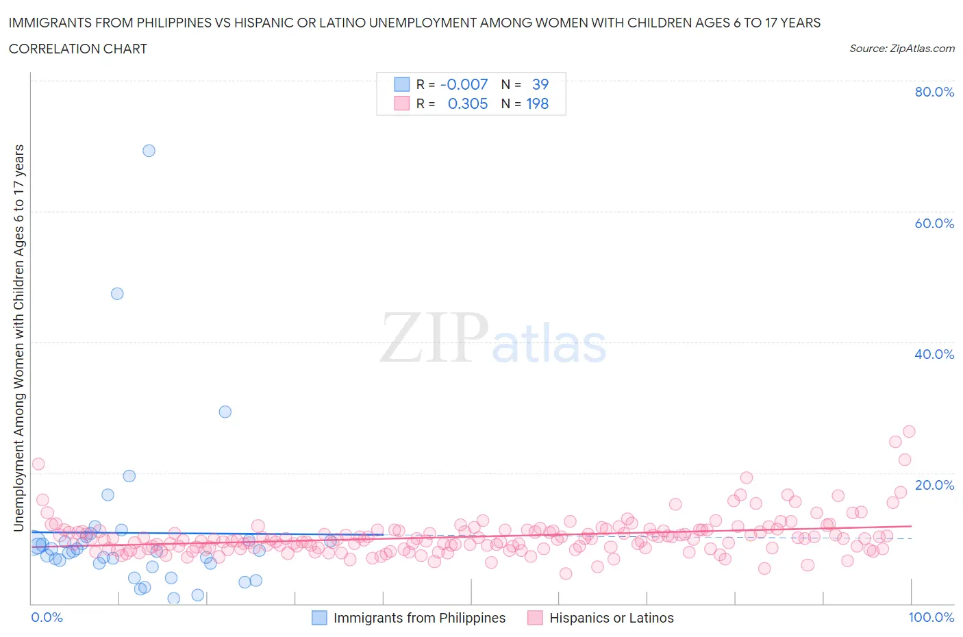Immigrants from Philippines vs Hispanic or Latino Unemployment Among Women with Children Ages 6 to 17 years