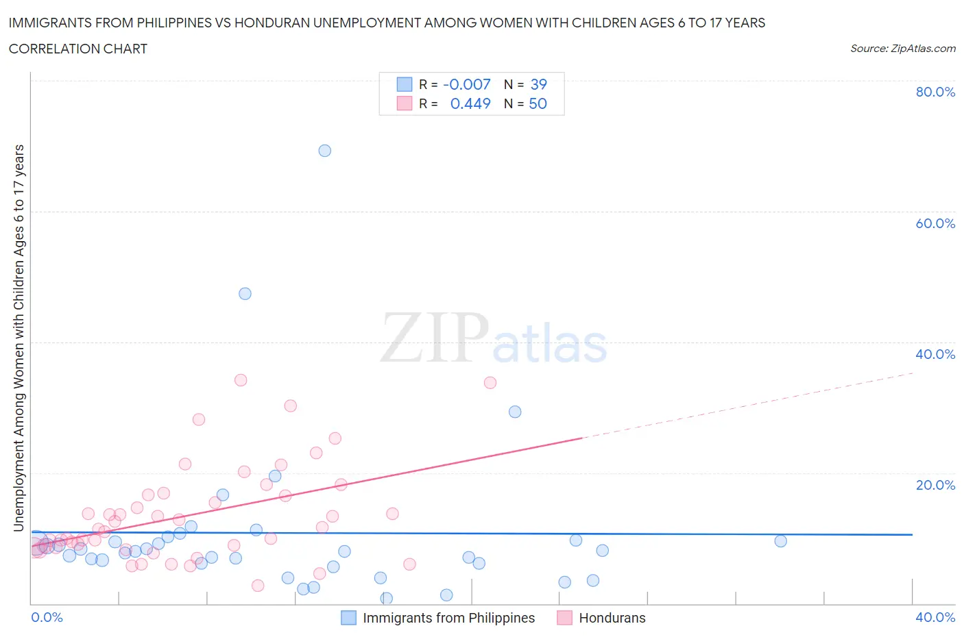 Immigrants from Philippines vs Honduran Unemployment Among Women with Children Ages 6 to 17 years