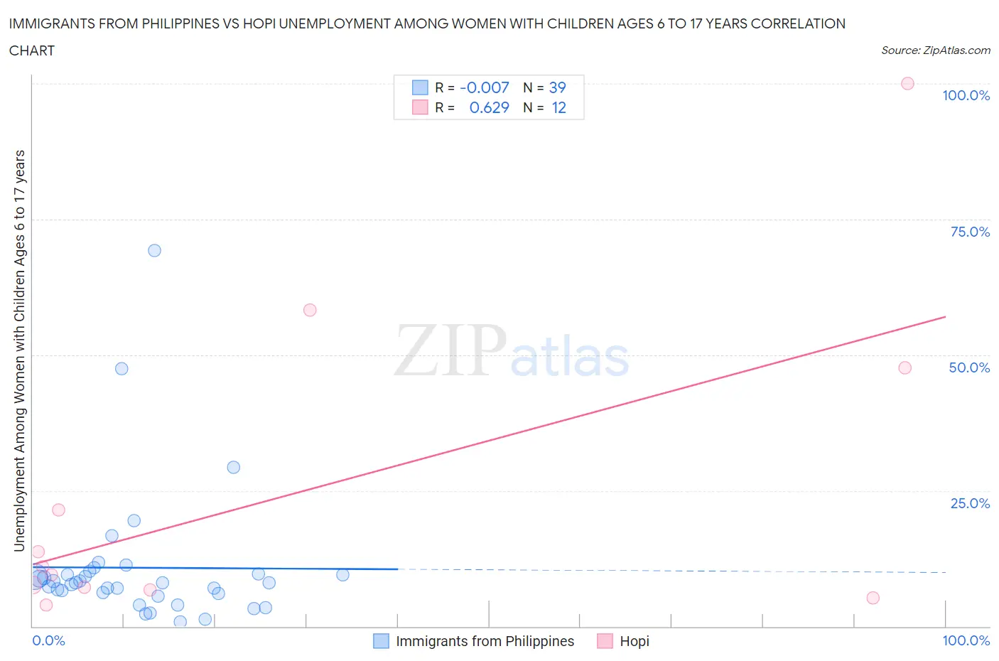 Immigrants from Philippines vs Hopi Unemployment Among Women with Children Ages 6 to 17 years